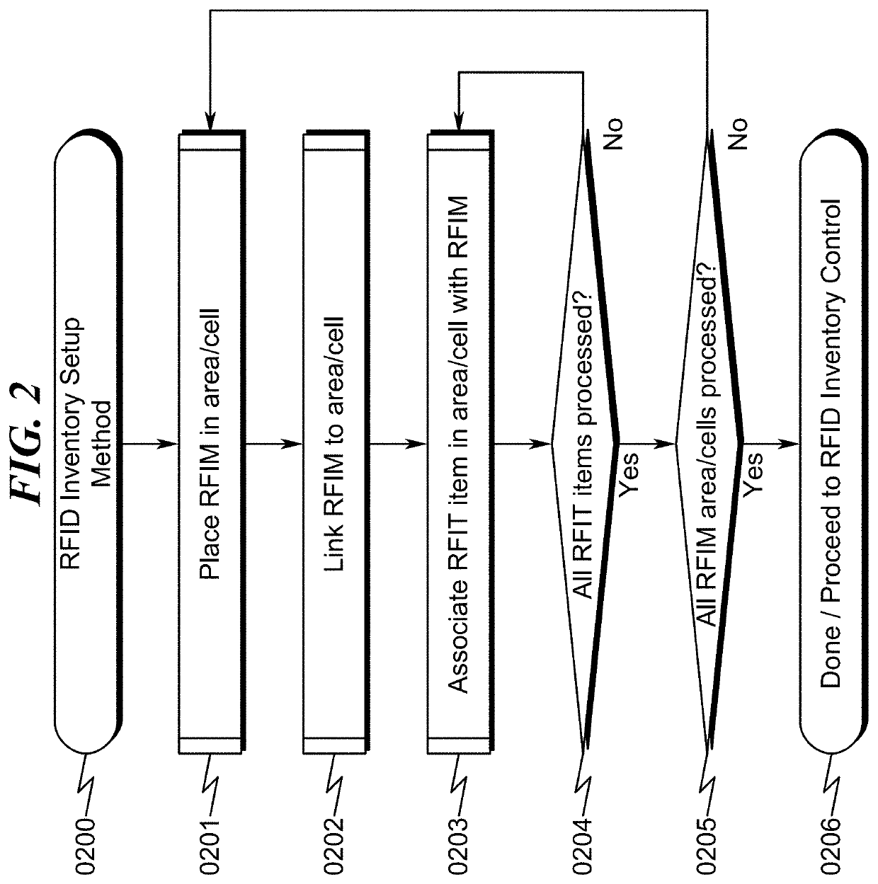 RFID inventory system and method