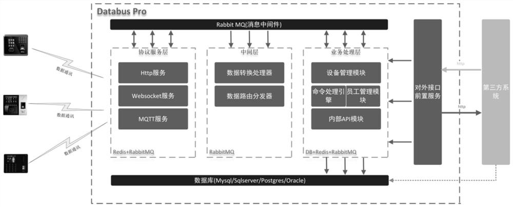 A multi-protocol distributed high-concurrency communication server device and communication method