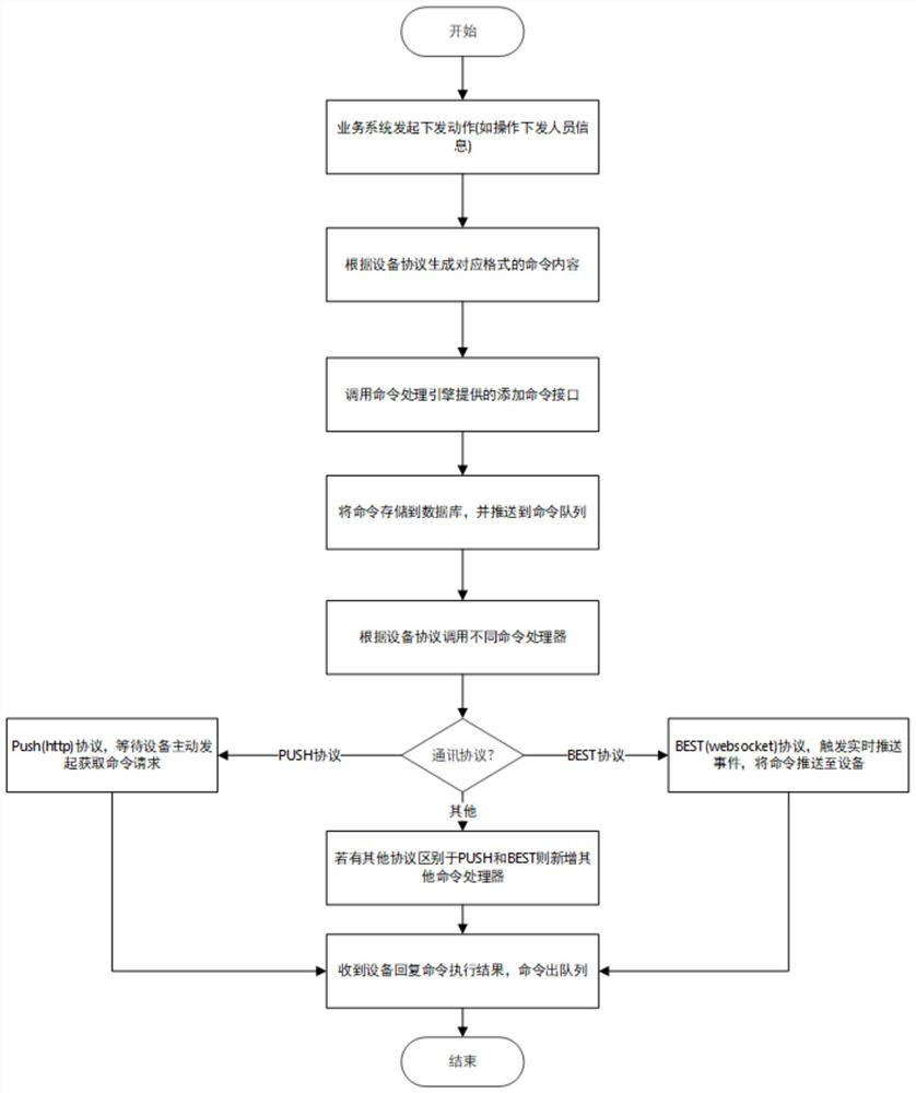 A multi-protocol distributed high-concurrency communication server device and communication method