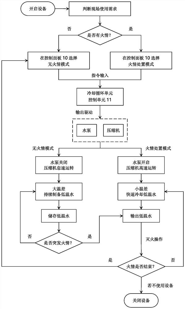 Cooling fire-fighting water fire extinguishing device, using method thereof and battery fire extinguishing method