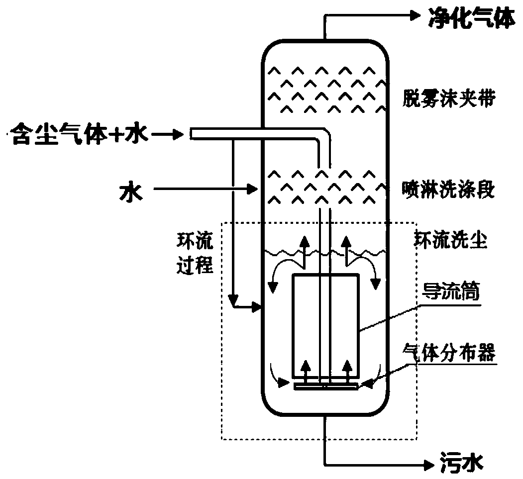 A gas distributor for a circulation scrubber and its design method