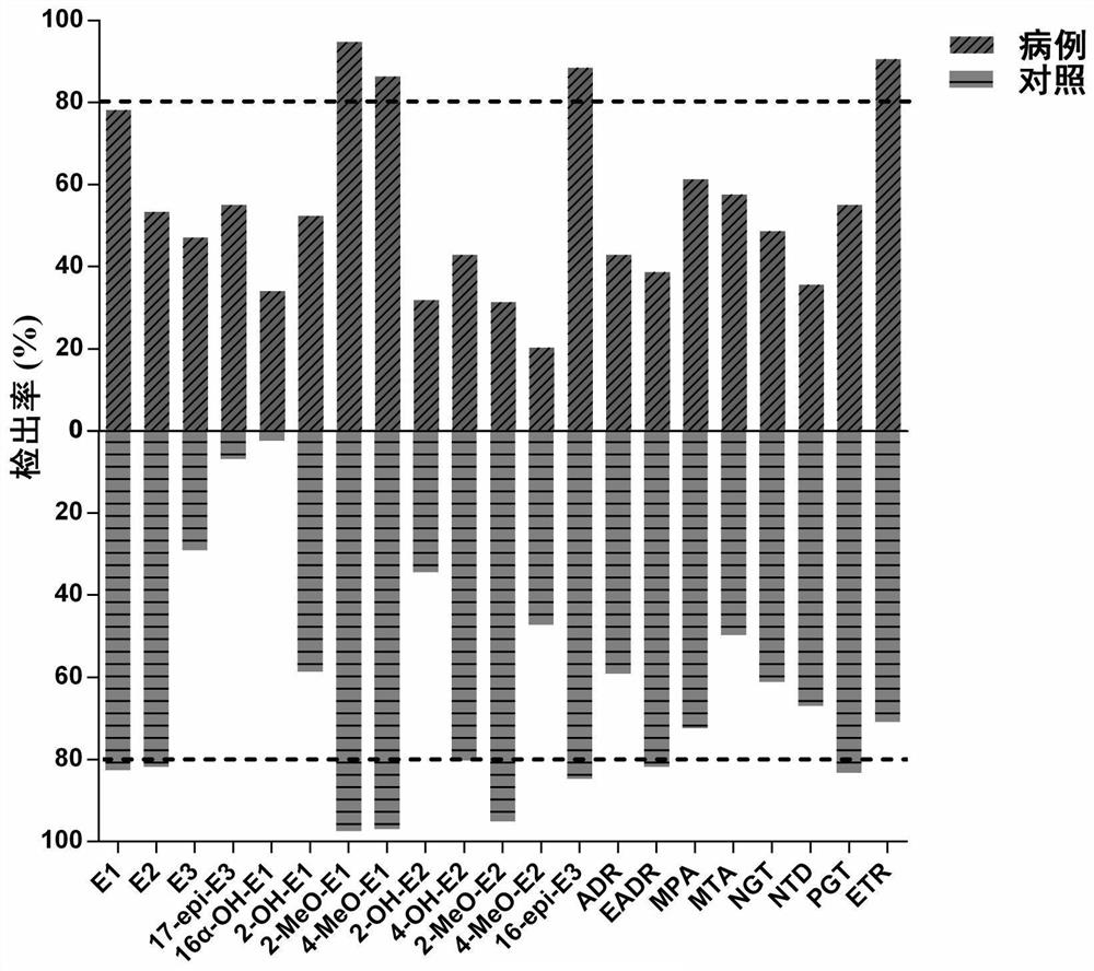 Colorectal cancer related estrogen plasma metabolism small molecule screening method and application thereof