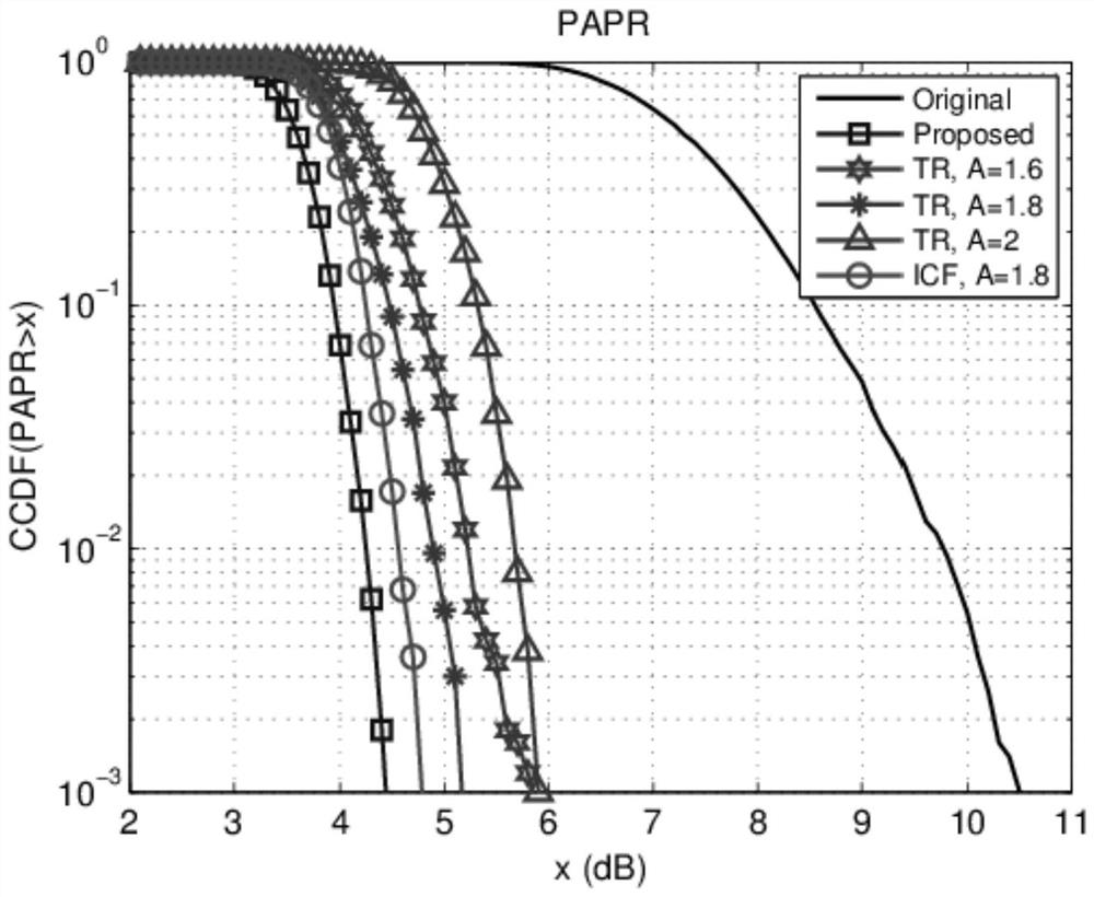 A Papr Reduction Method for FBMC Signal Based on Penalized Bump Process