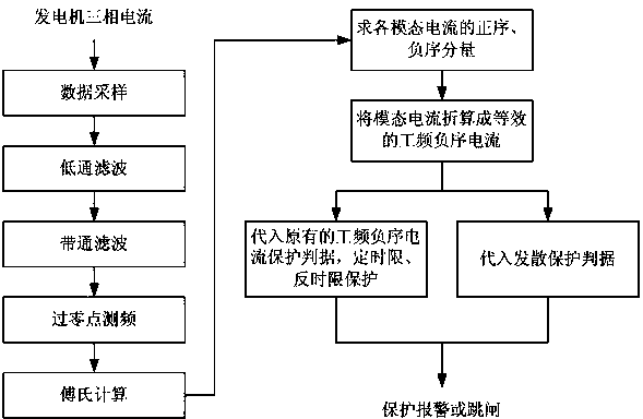 Method for sub-synchronous current calculation and sub-synchronous over-current and divergent protection of generator