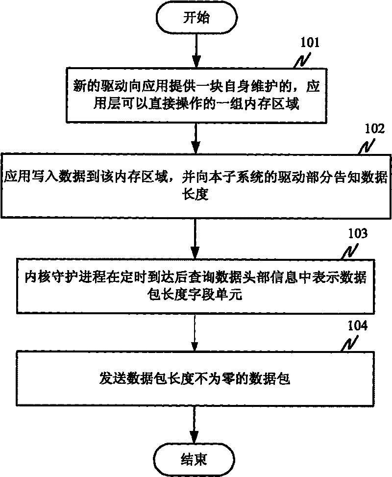 Method and device for increasing UDP transmission efficiency