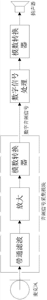 Self-adaption acoustic feedback elimination method and system based on transformation domain