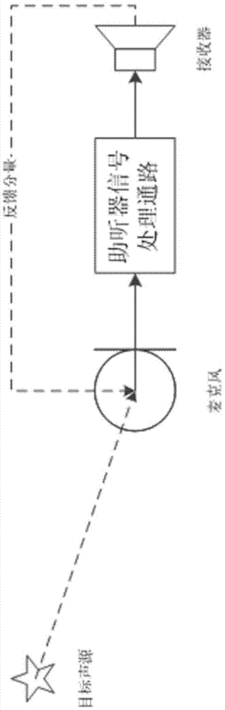 Self-adaption acoustic feedback elimination method and system based on transformation domain