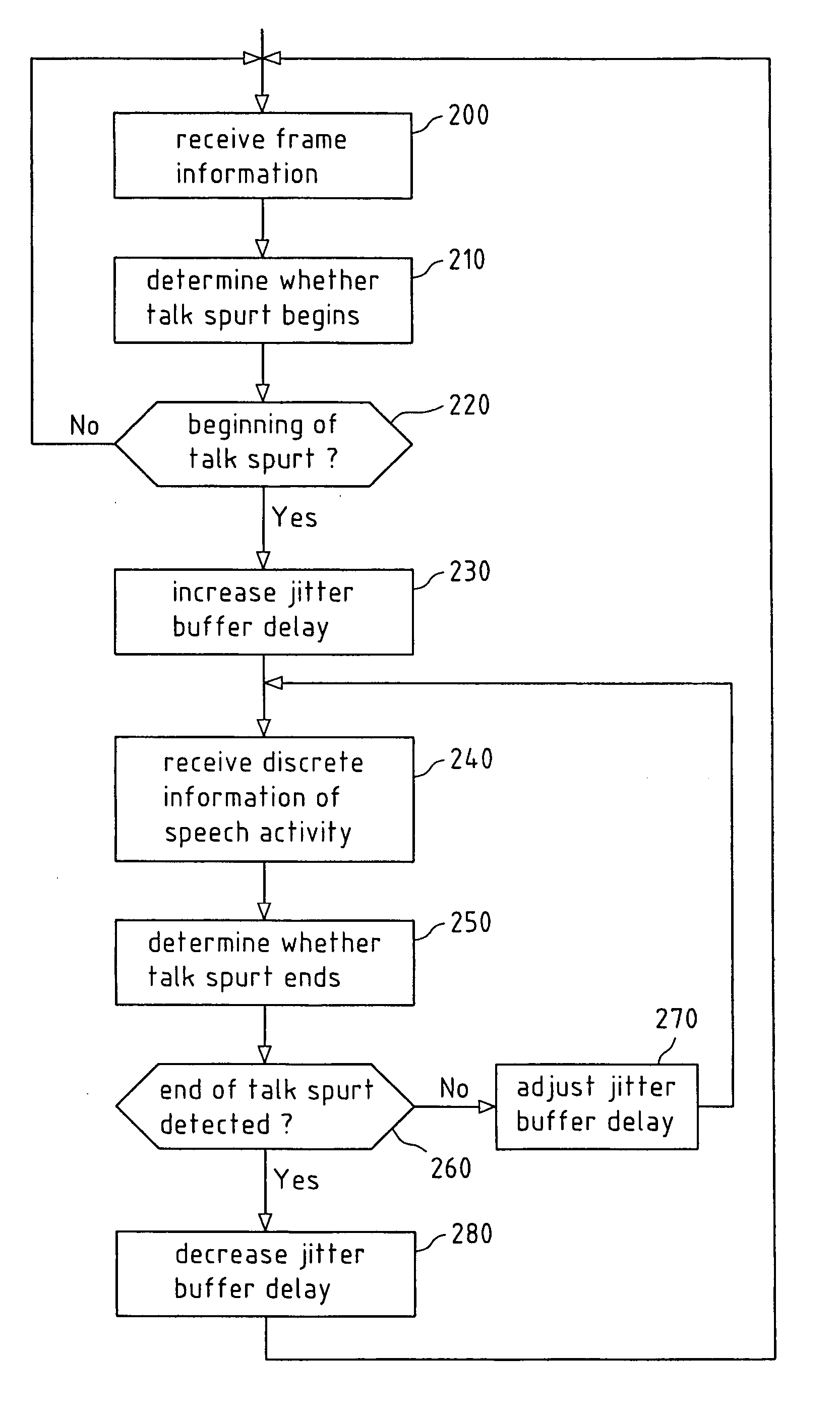 Adaptive jitter management control in decoder