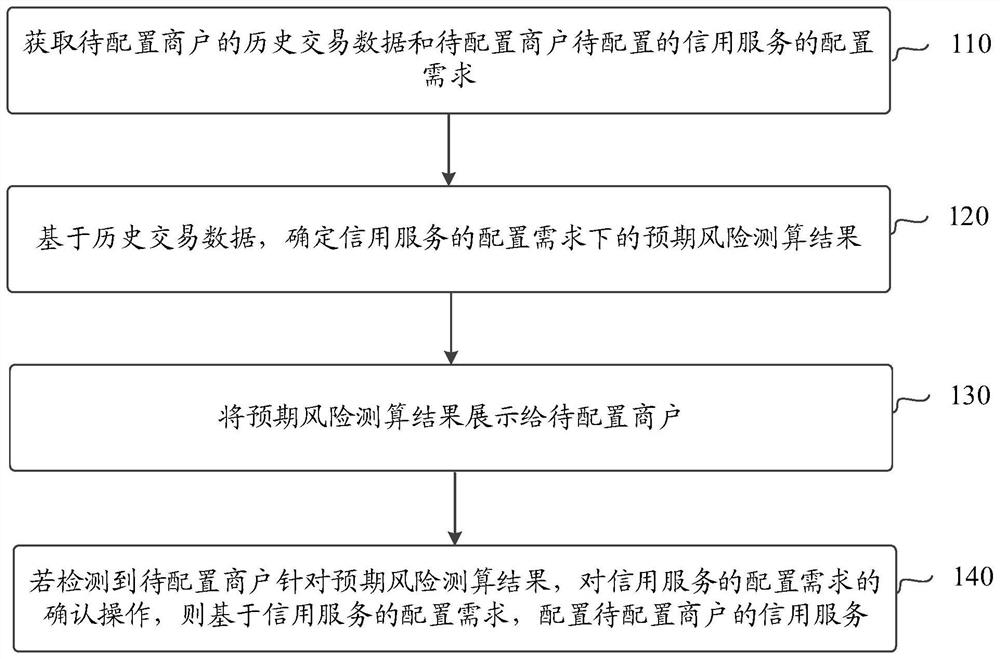 A credit service configuration method, device and electronic equipment