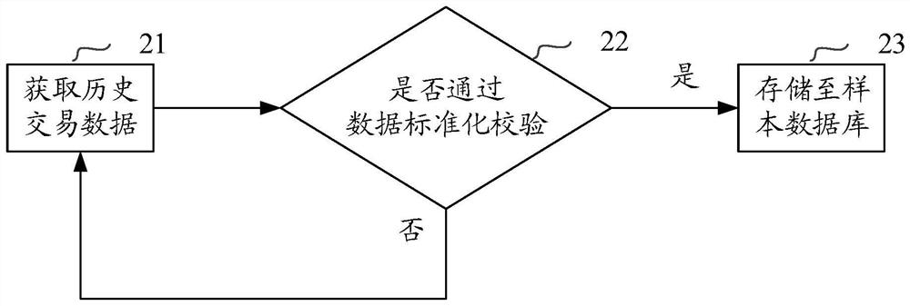 A credit service configuration method, device and electronic equipment