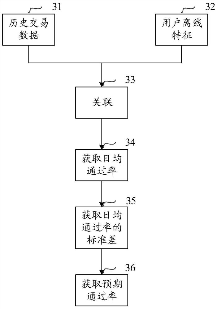 A credit service configuration method, device and electronic equipment