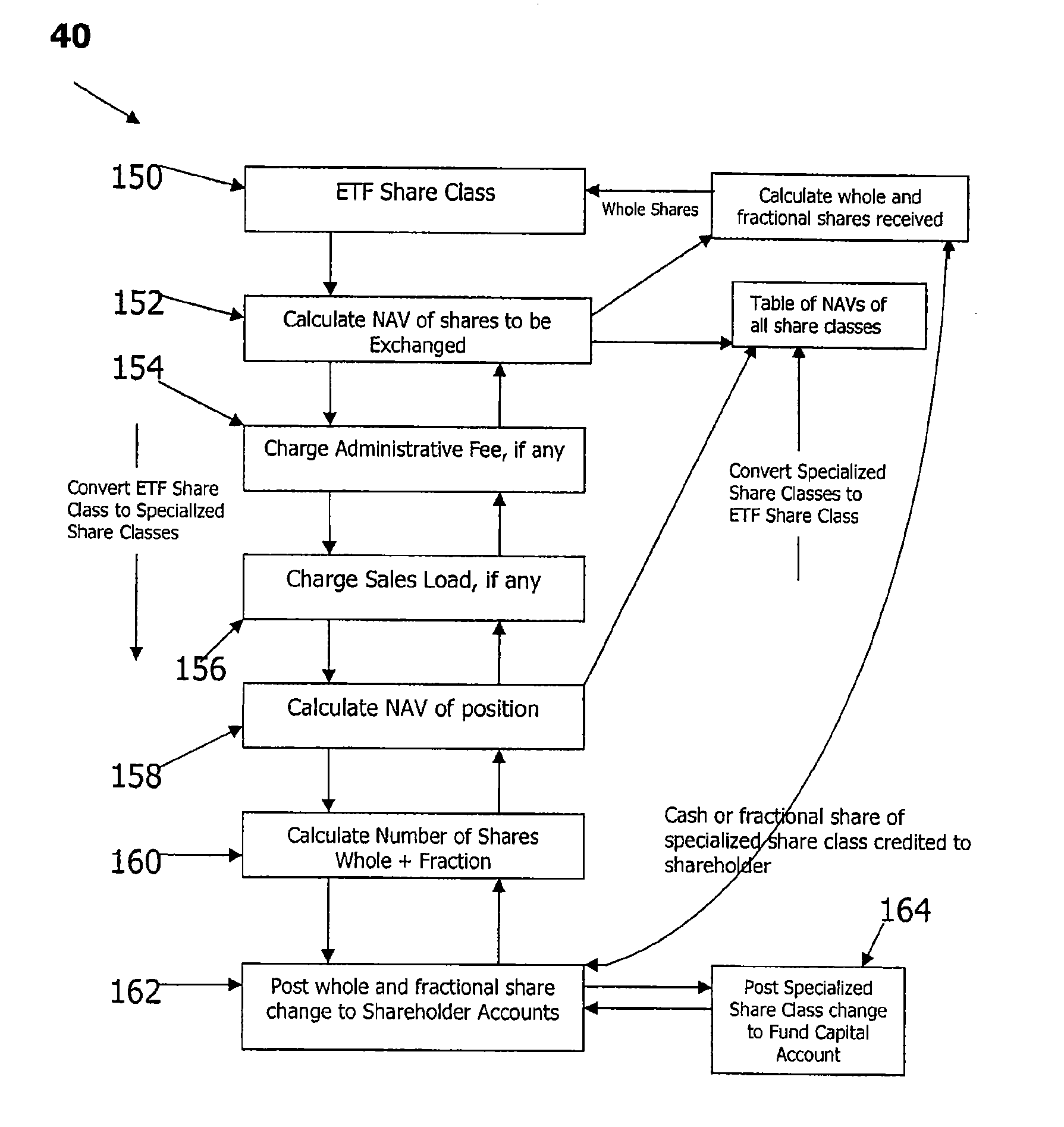Methods, systems and computer program products for automated incorporation of traded fund shares in qualified retirement plans