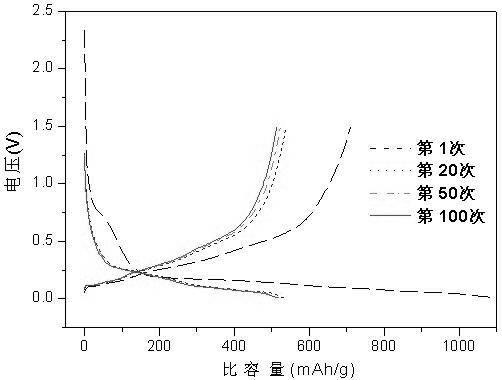 Silicon monoxide composite cathode material for lithium ion battery, and preparation method thereof