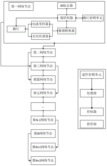 Intelligent wireless sensing monitoring system and method for street lamp network