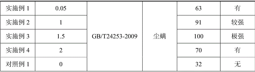 Regenerated cellulose fiber containing microencapsulated anti-mite drug and preparation method thereof