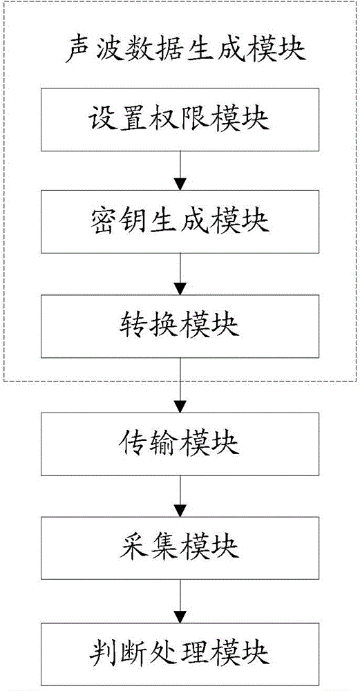 Long-distance door access control method and long-distance door access control system utilizing acoustic wave communication
