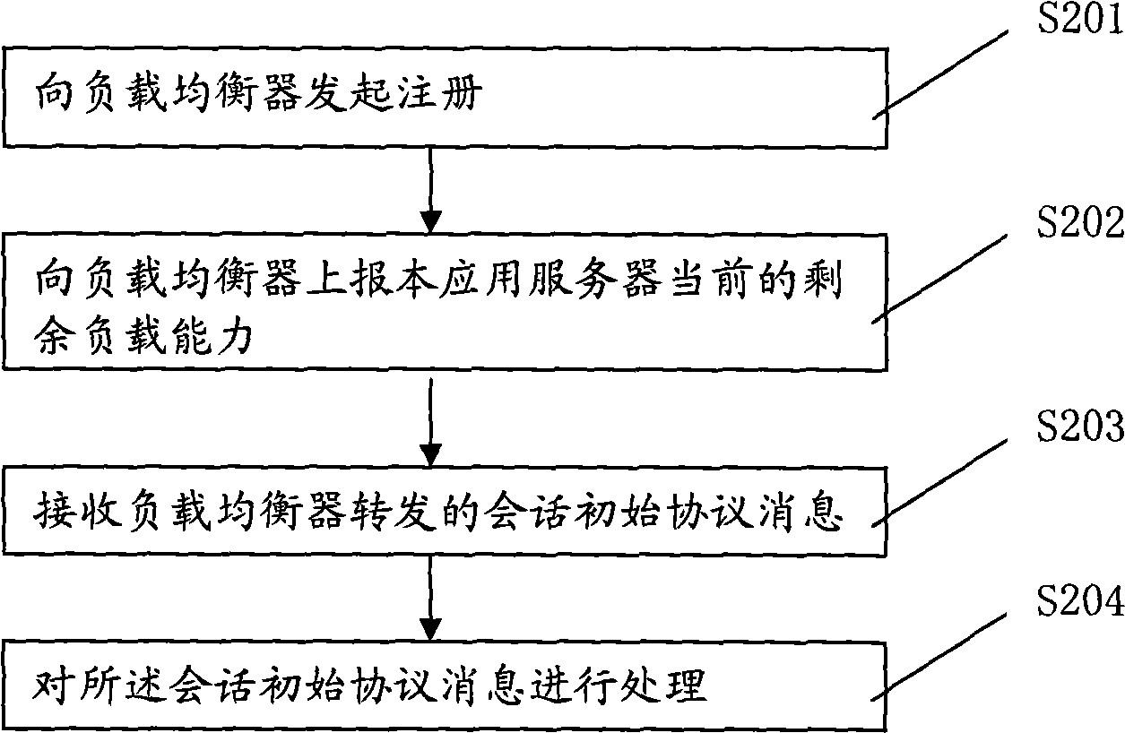 Method, device and system for load distribution
