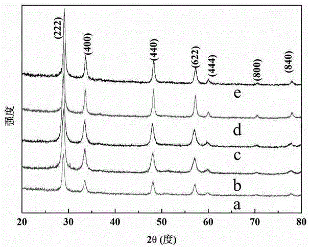 Preparation method and use of yttrium-doped bismuth stannate nanocrystallines