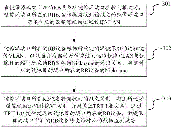 Mirroring message transmission method and device in a trill network