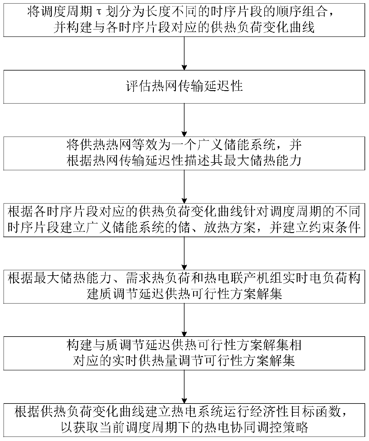Thermoelectric cooperative regulation and control method and system based on heat supply network transmission time delay and heat storage characteristics