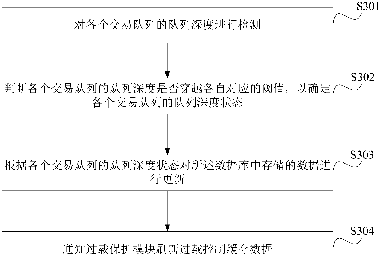 Transaction flow control method and system