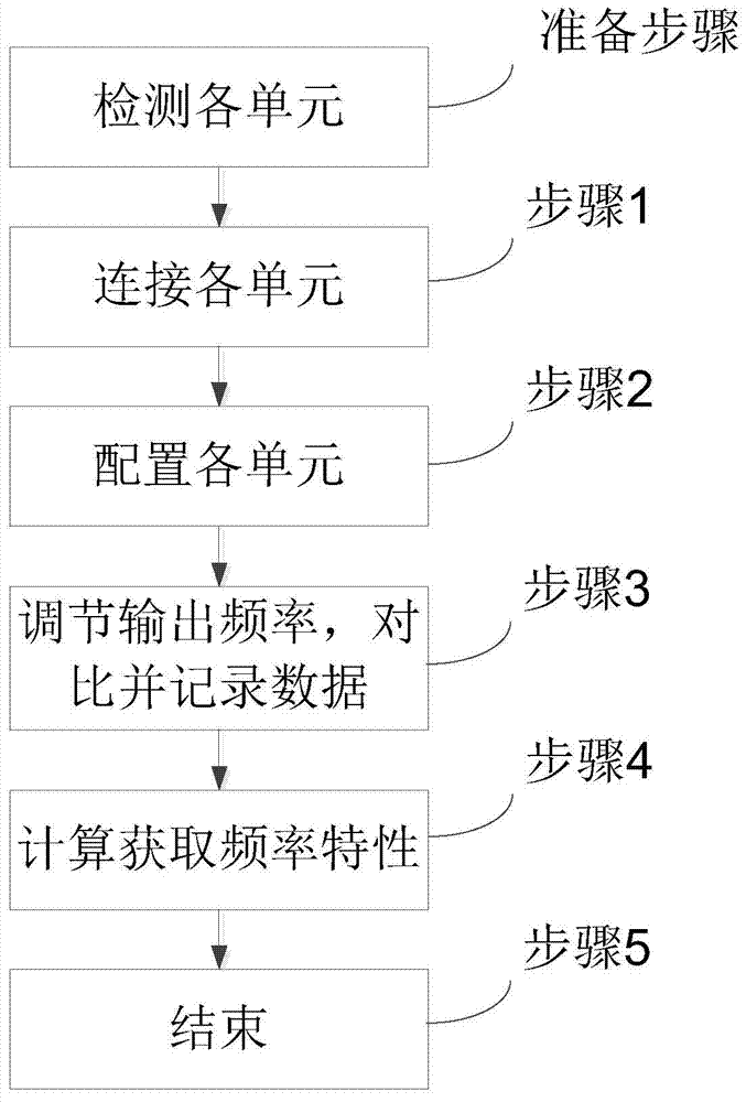 All-fiber electronic current transformer frequency characteristic testing device and testing method