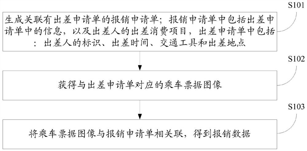 Reimbursement data generation method and device, electronic equipment and storage medium