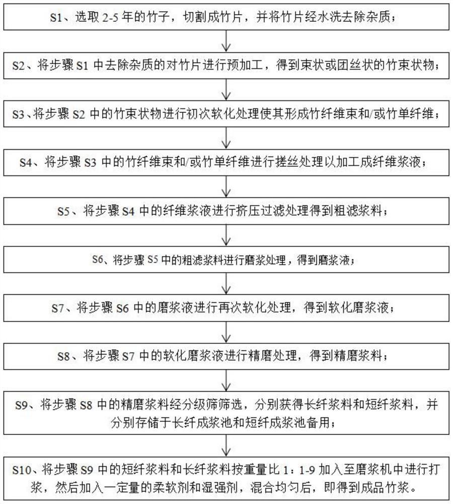 Chlorine-free bleached green bamboo fiber pulping process - Eureka ...