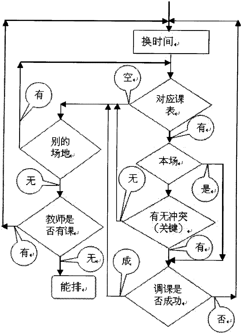 Method for high-efficiency class grouping and course scheduling in multi-restraint condition