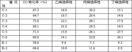 Preparation method for catalyst used in preparation of olefin from synthetic gas