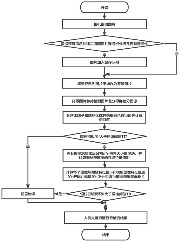 Connector detection method and device based on machine vision