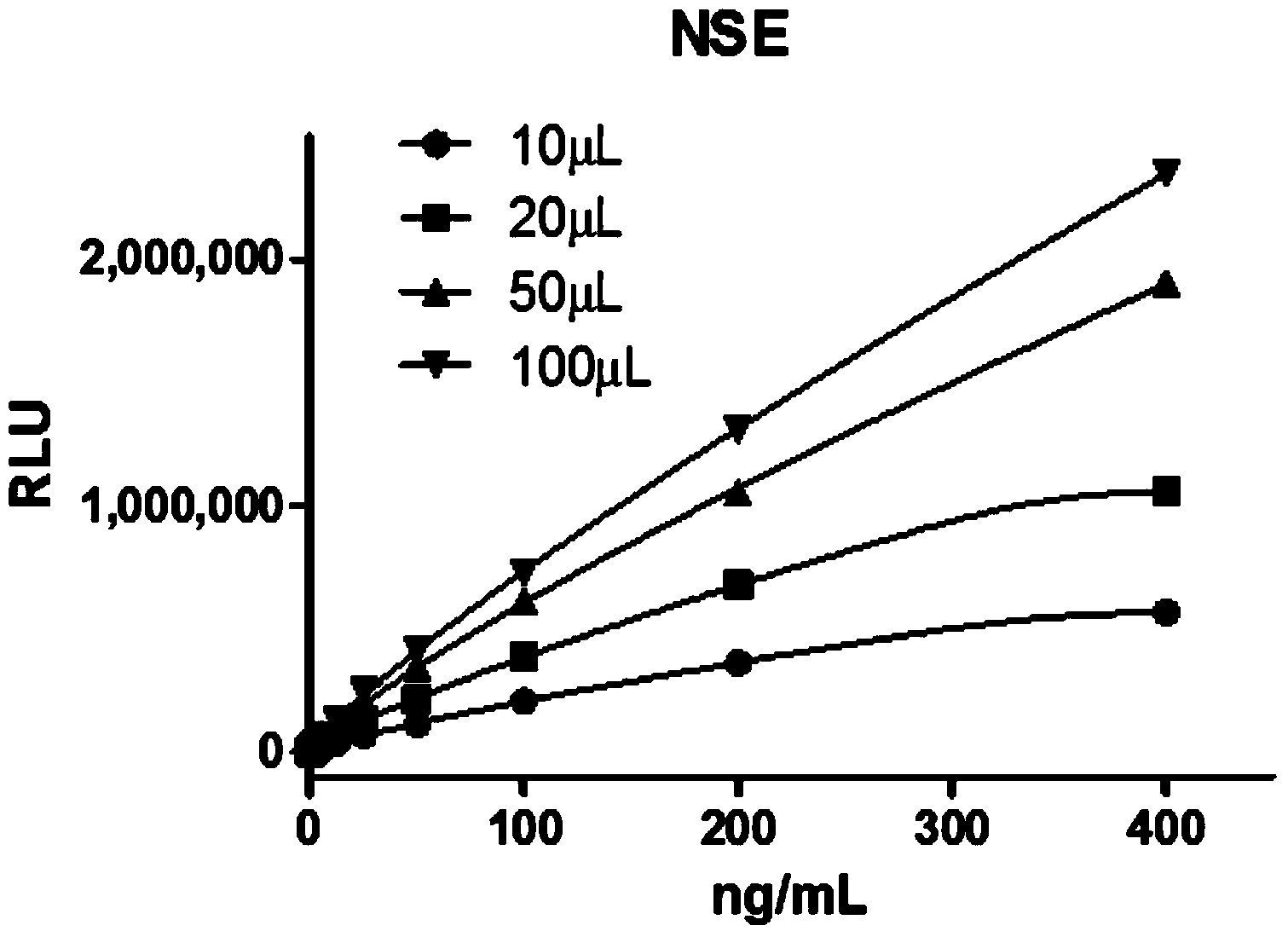 Dual-enhanced chemiluminescent immunoassay method based on metal enhanced luminescence and nano particle labelled amplification