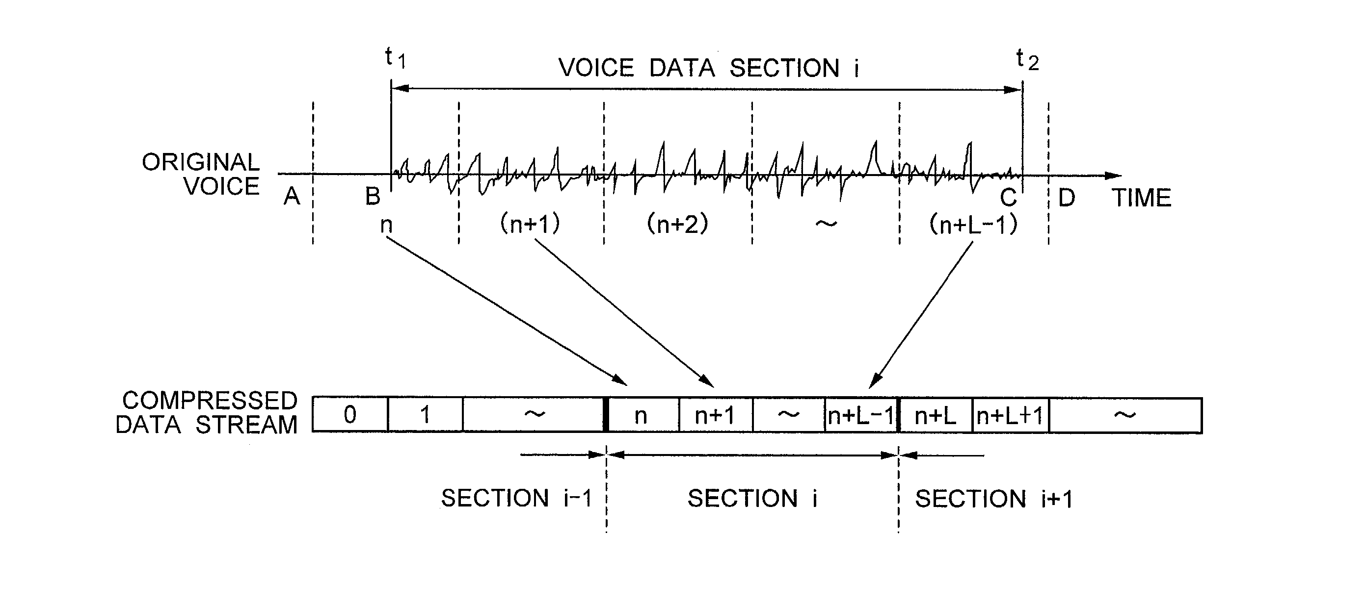 Method for synthesizing a voice waveform which includes compressing voice-element data in a fixed length scheme and expanding compressed voice-element data of voice data sections