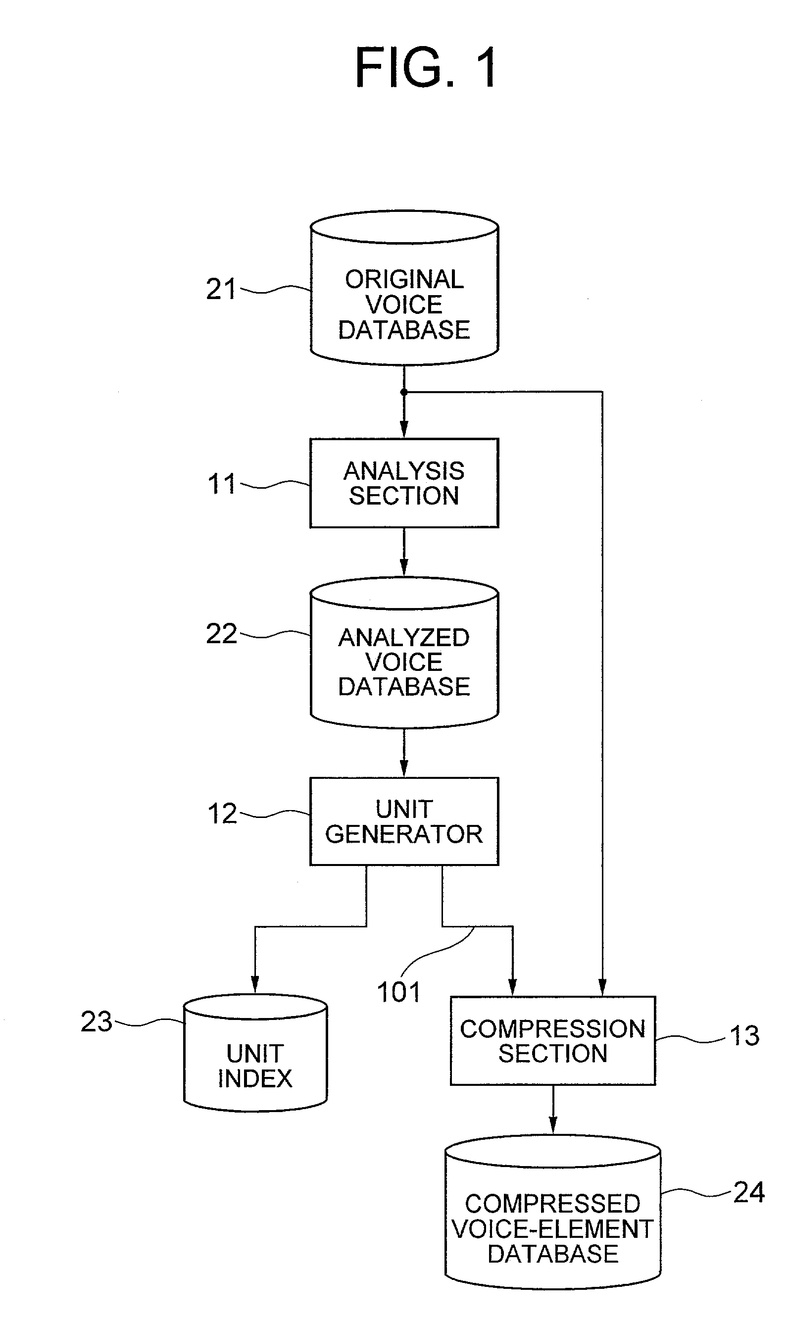 Method for synthesizing a voice waveform which includes compressing voice-element data in a fixed length scheme and expanding compressed voice-element data of voice data sections