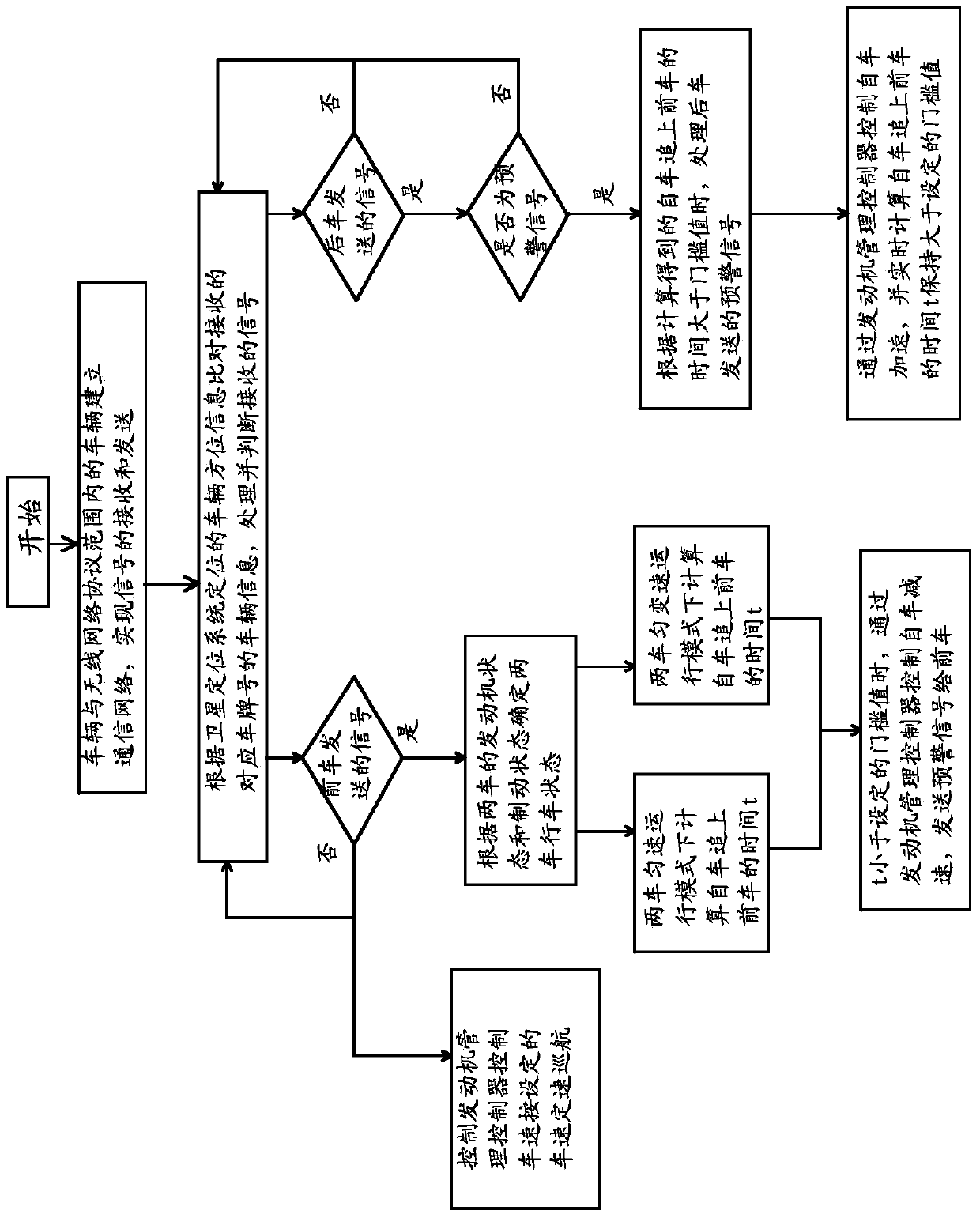 A vehicle-to-vehicle communication-based adaptive cruise system and control method