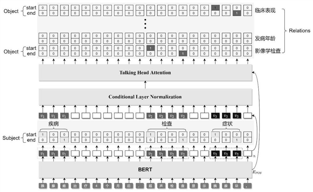 Chinese medical text entity relationship joint extraction method based on conversation attention mechanism