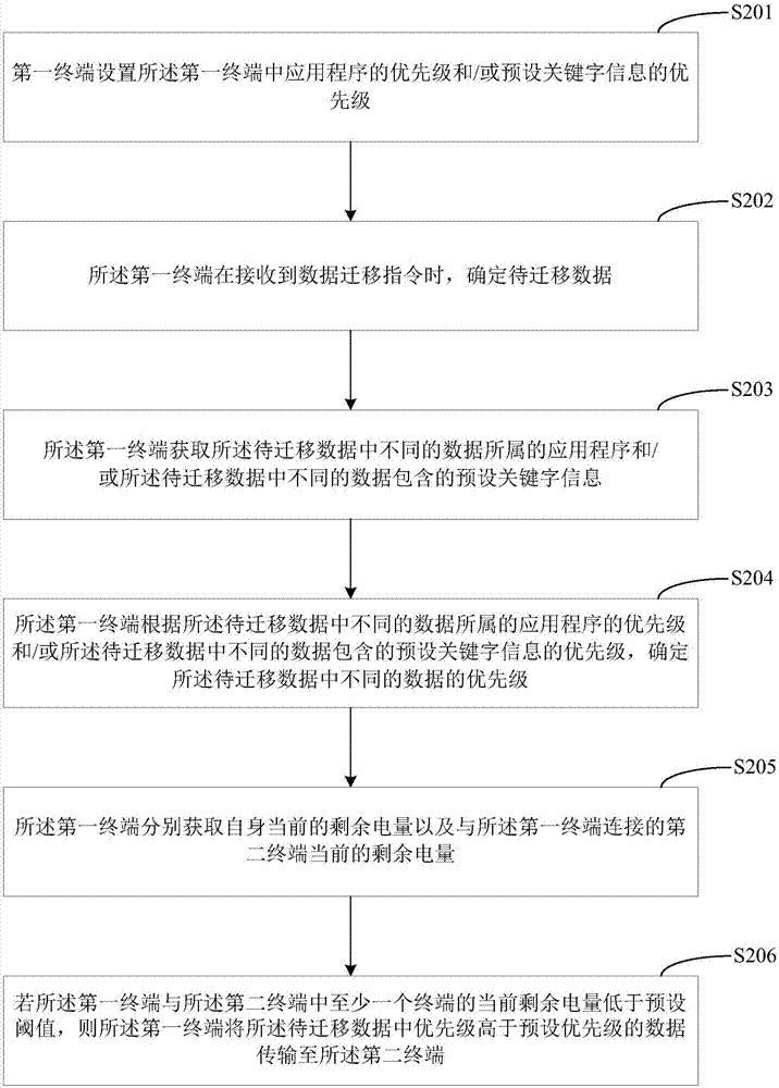 Data migration method, terminal equipment and computer readable memory medium