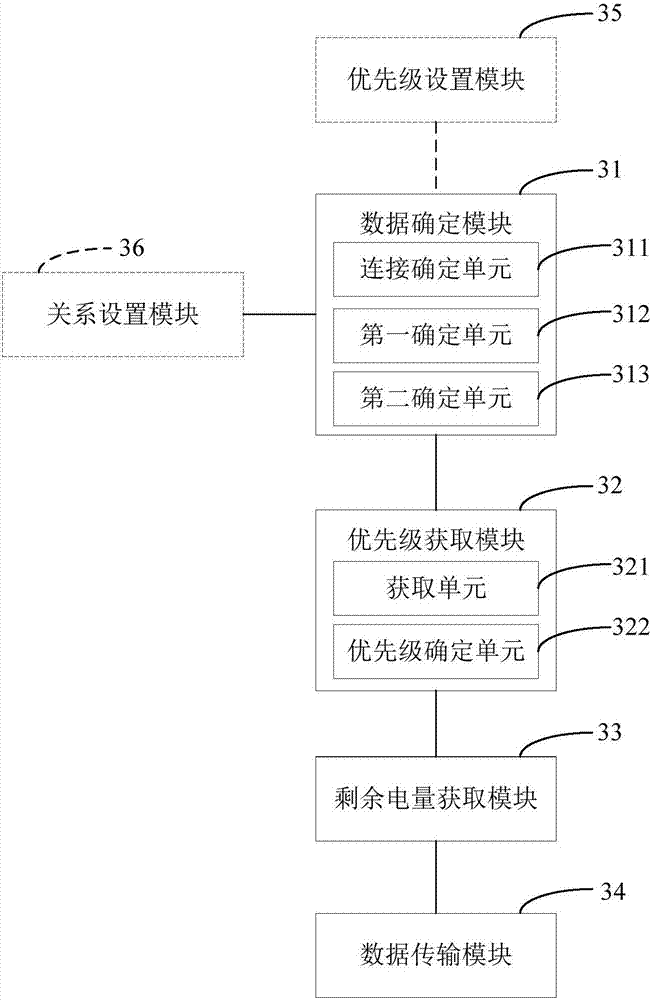 Data migration method, terminal equipment and computer readable memory medium