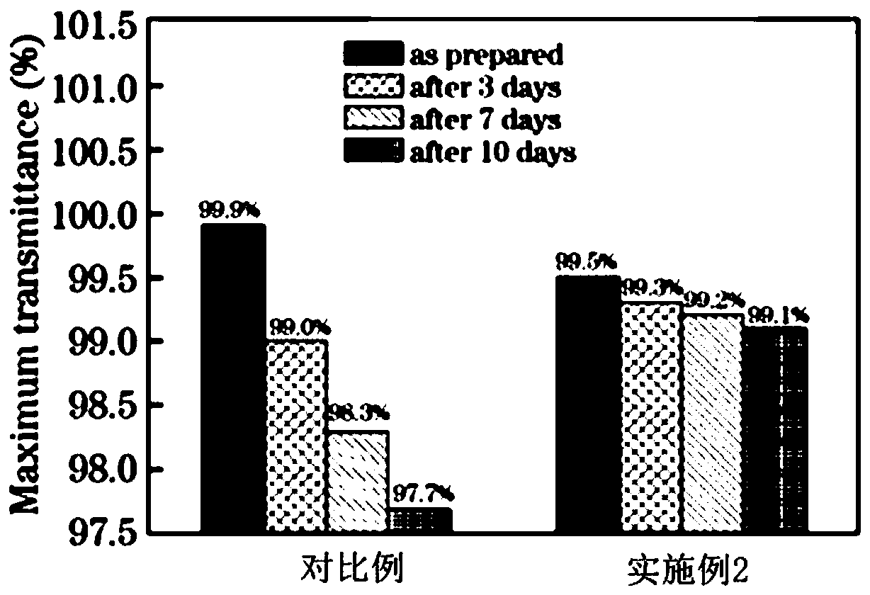 A kind of high-performance vacuum anti-reflection film and preparation method thereof