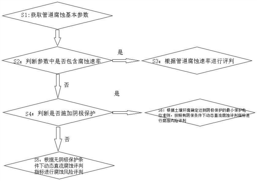 An evaluation system and method for dynamic direct current corrosion risk of buried metal pipelines