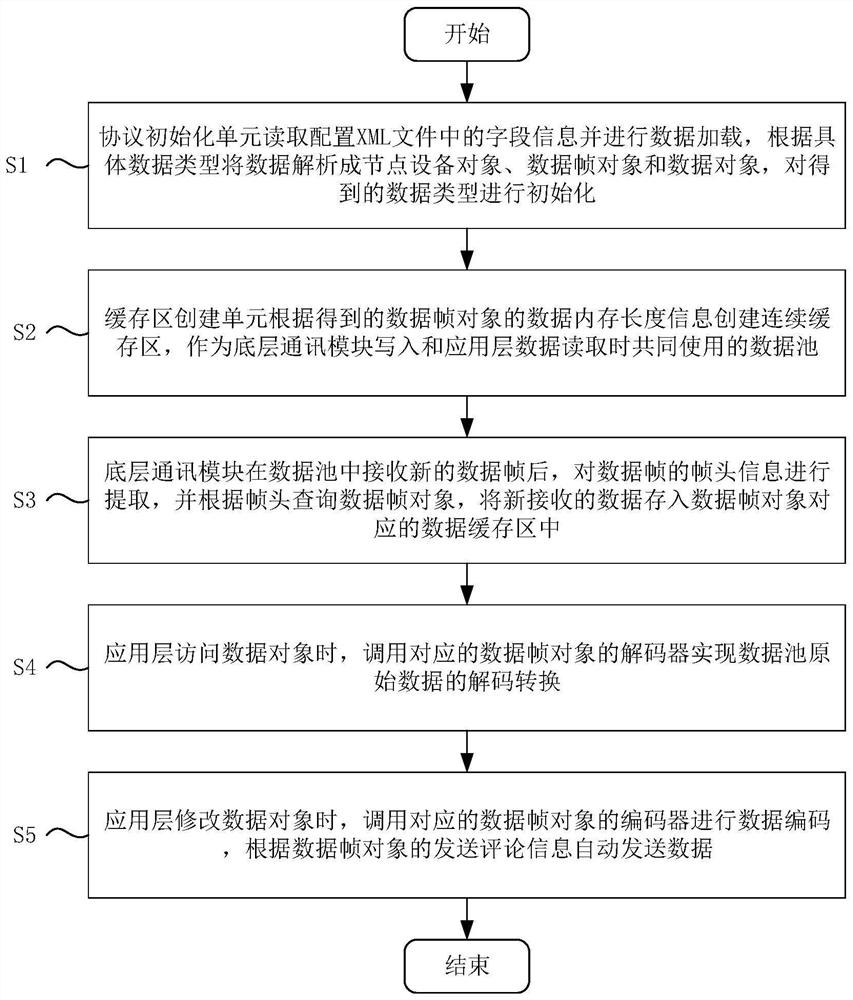 Communication protocol information description universal model based on XML format and design method thereof