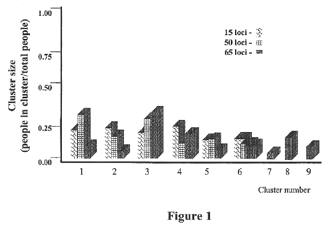 Methods of genetic cluster analysis and uses thereof