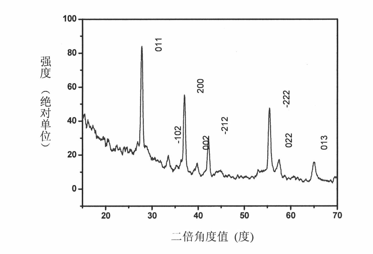 Method for preparing vanadium dioxide and doping powder thereof by combustion method