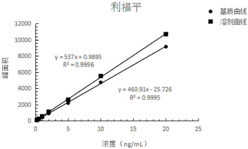 Method for determining content of rifampicin in animal feed