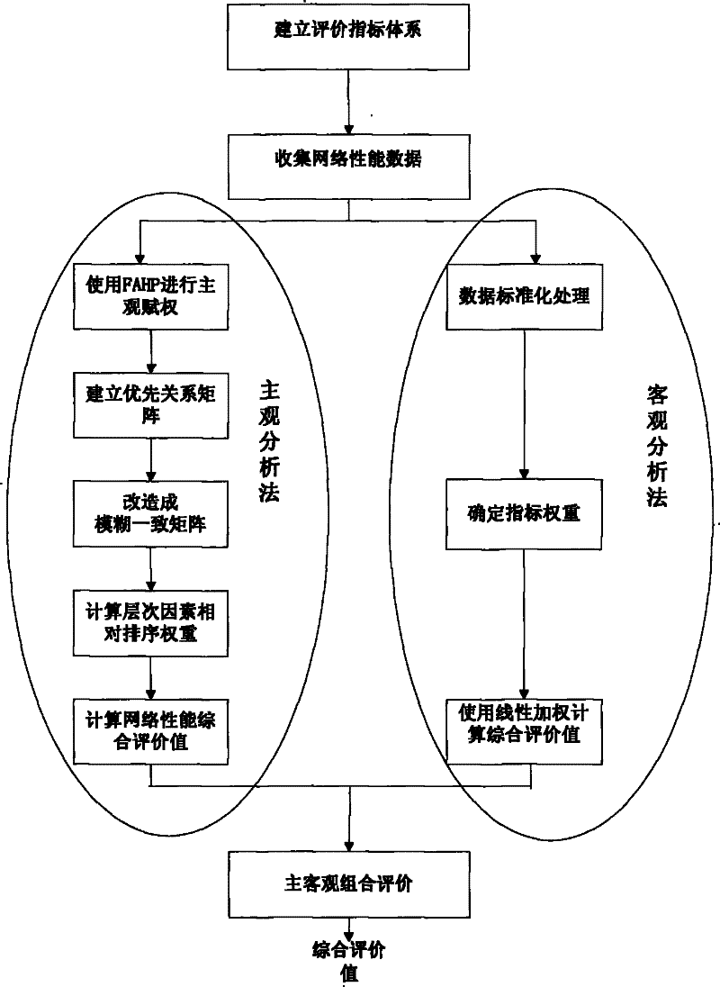 Method for comprehensively evaluating network performance based on subjective and objective combination evaluation