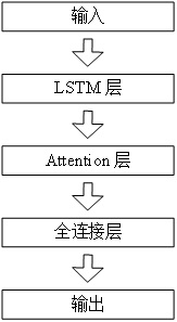 Causal relationship test and micro-service index prediction alarm method