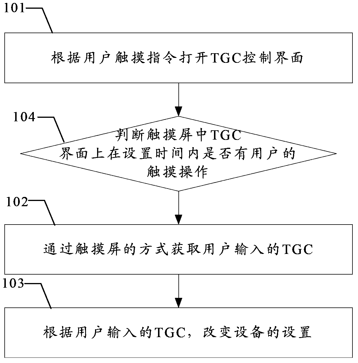 Method and device for achieving function of adjusting time gain compensation through touch screen