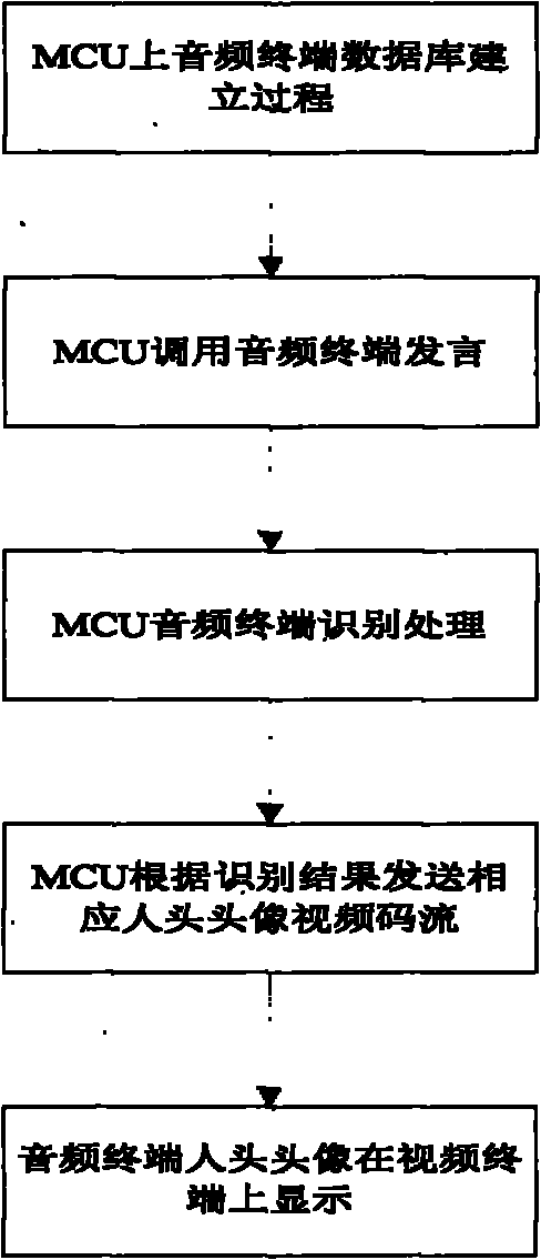 Method for displaying pure voice terminal image in video session