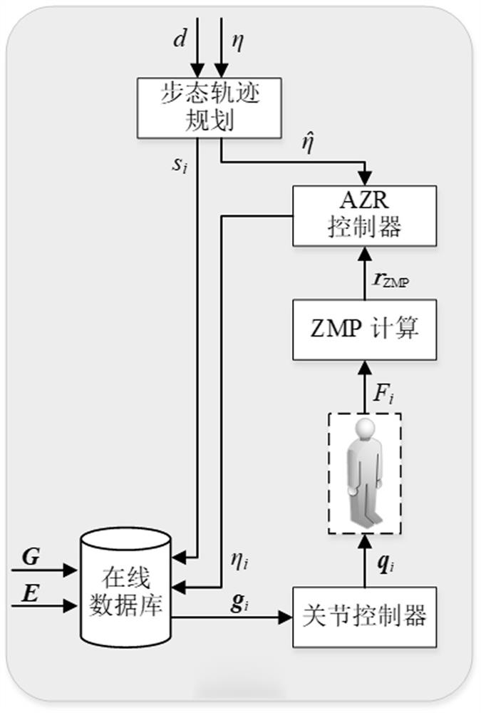 AZR adjusting method for real-time walking gaits of biped robot