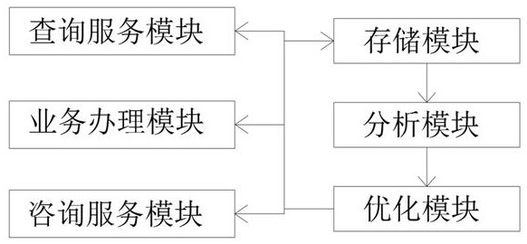 Management system for property right service and terminal thereof